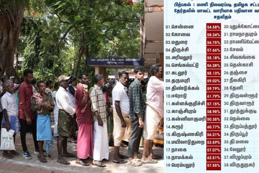 சட்டமன்ற தேர்தல் வாக்கு பதிவு விறுவிறு : 1 மணி வரை 56.81 சதவிகிதம் வாக்கு பதிவு  - Kumudam